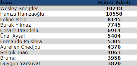 İşte Galatasaray'ın medyatik 11'i İşte Galatasaray'ın medyatik 11'i