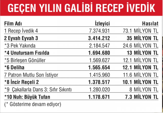Recep İvedik 2014'ün gişe rekortmeni oldu Recep İvedik 2014'ün gişe rekortmeni oldu