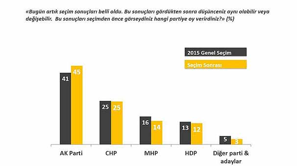 Seçim sonrası ilk anket! Seçim sonrası ilk anket!