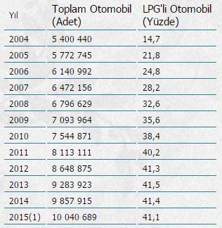 LPG'li otomobiller 'out'
