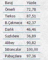 Barajlardan yüz güldüren rakamlar
