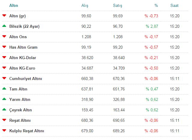 Altın fiyatlarında son durum! 21 Mayıs Altın Fiyatrları ne kadar