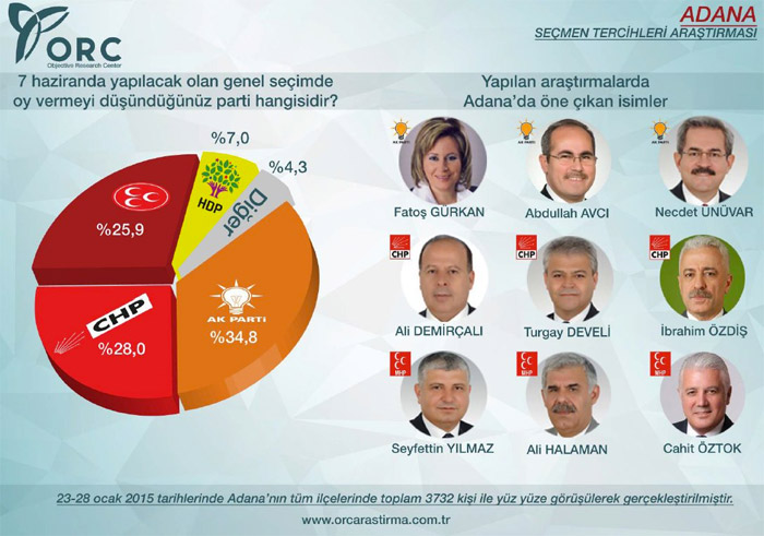 ORC'nin Hatay, Adana ve Mersin anketleri ORC'nin Hatay, Adana ve Mersin anketleri