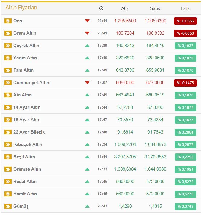 Çeyrek altın ne kadar- Altında son durum, 23 Mayıs altın fiyatları...