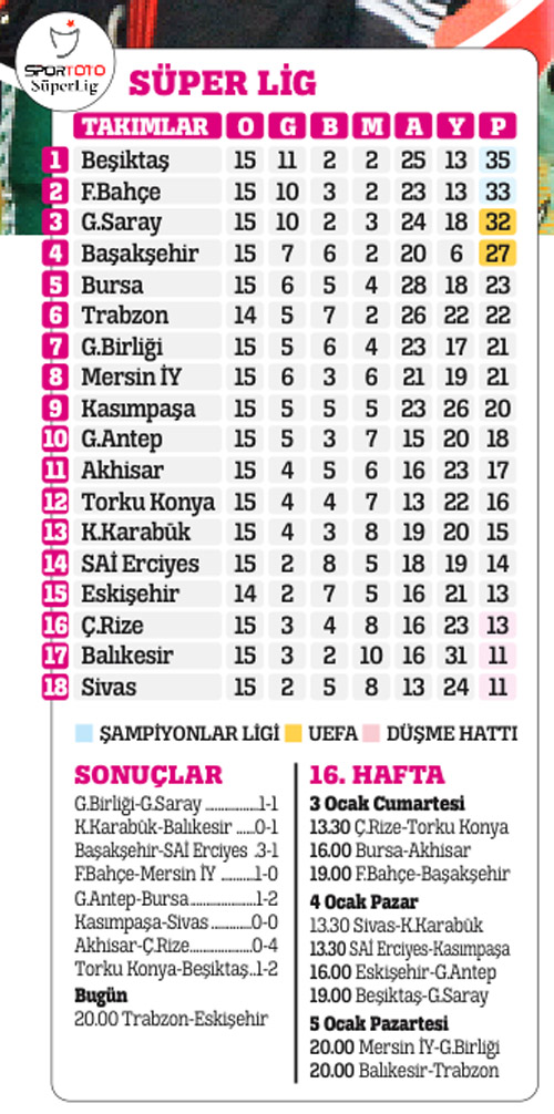 Spor Toto Süper Lig 15. Hafta Puan Durumu ve TOPLU SONUÇLAR Spor Toto Süper Lig 15. Hafta Puan Durumu ve TOPLU SONUÇLAR
