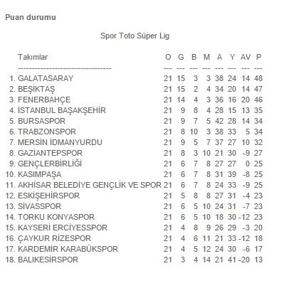 Galatasaray liderliği yükseldi! İşte Süper Lig'de görünüm