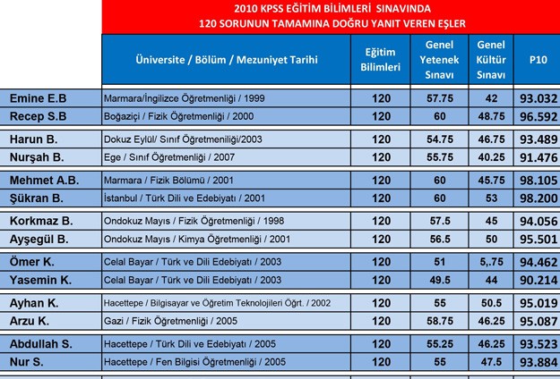Tam puancıların 70'i karı-koca çıktı Tam puancıların 70'i karı-koca çıktı