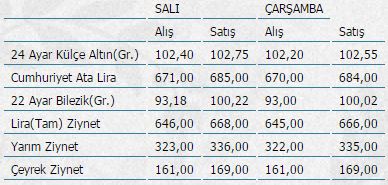 Altın fiyatları ne durumda?