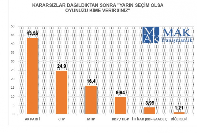 Yasaklardan önceki son seçim anketi!