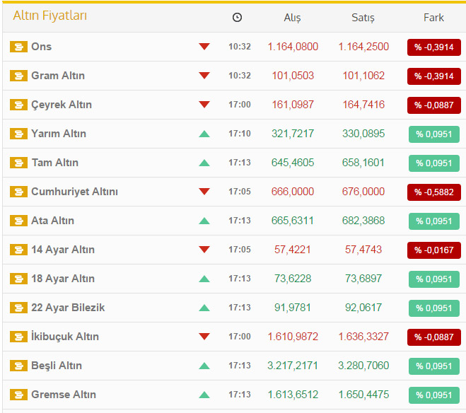 Aylardır böylesi görülmedi! Altın 3 ayın dibinde Aylardır böylesi görülmedi! Altın 3 ayın dibinde