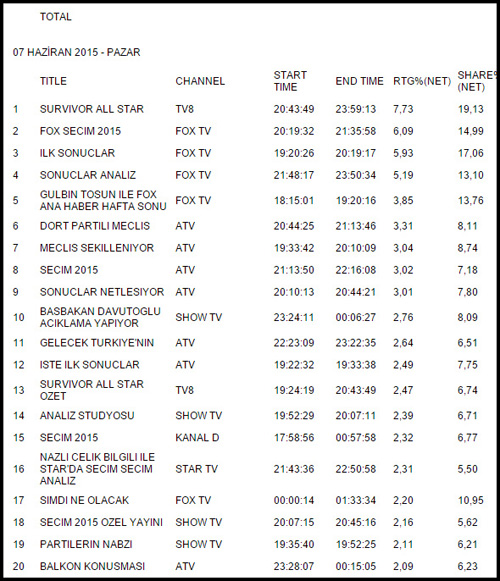 Seçim gecesinde Survivor galip geldi