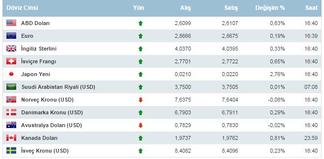 Dolar ve Euro haftaya nasıl başladı (25 Mayıs Döviz Fiyatlarında son durum)