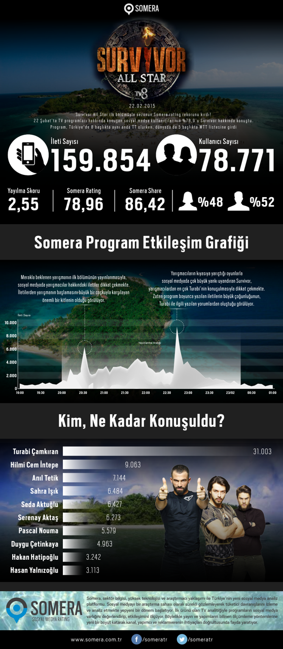 Survivor All Star rekor kırdı Survivor All Star rekor kırdı