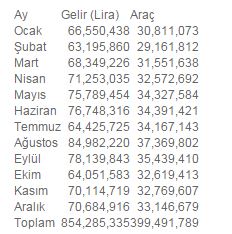 Köprü ve otoyollar para bastı