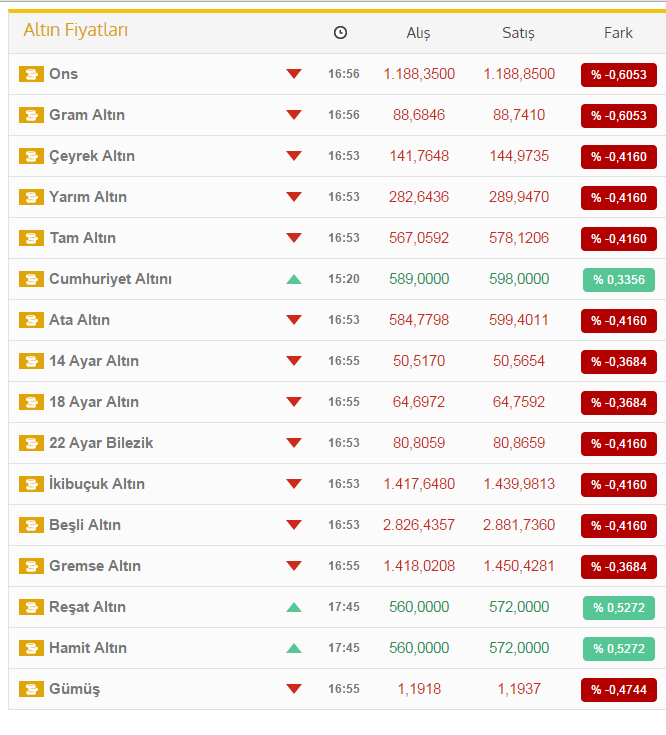Altın yatırımcıları bu habere dikkat! Altın yatırımcıları bu habere dikkat!