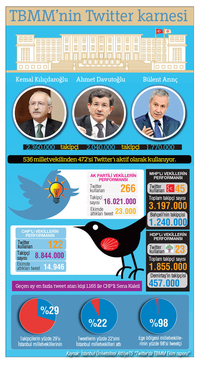 Twitter'da en çok ilgi AK Parti'ye