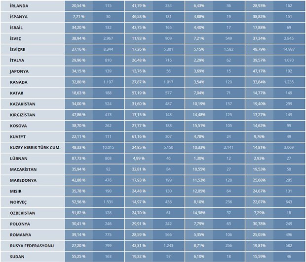İşte partilerin yurt dışı oy oranları İşte partilerin yurt dışı oy oranları