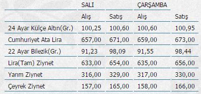 Altın fiyatları ne durumda?