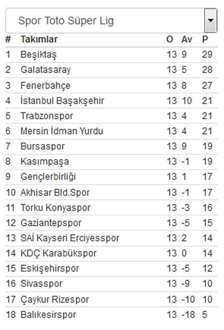 Süper Lig puan durumu, toplu sonuçlar ve haftanın maçları Süper Lig puan durumu, toplu sonuçlar ve haftanın maçları