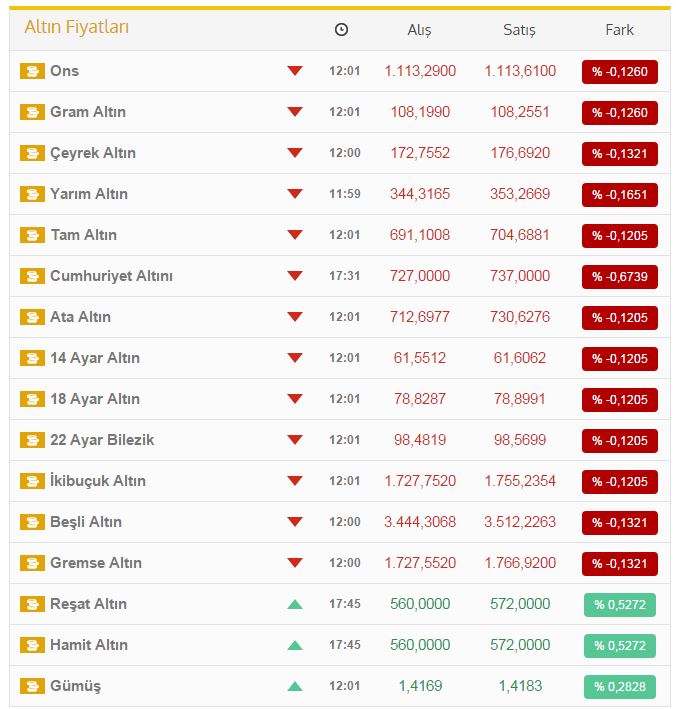 Çeyrek altın kaç lira oldu? İşte altın fiyatlarında son durum