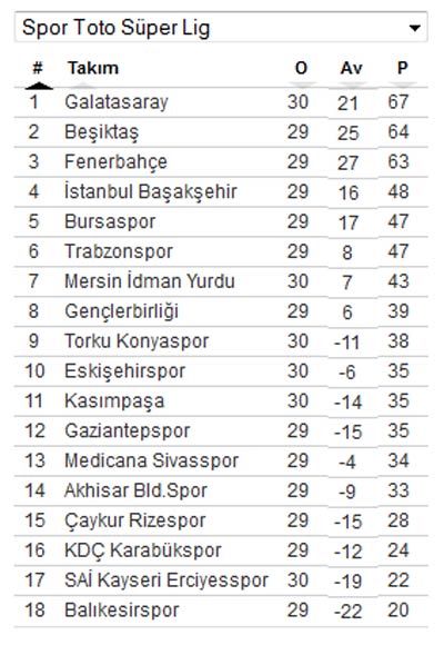 Süper Lig puan durumu, toplu sonuçlar, haftanın programı (GÜNCEL PUAN DURUMU) Süper Lig puan durumu, toplu sonuçlar, haftanın programı (GÜNCEL PUAN DURUMU)