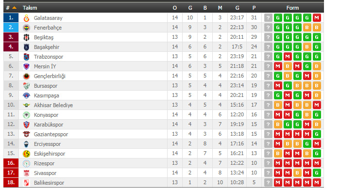 Spor Toto Süper Lig Puan Durumu ve Toplu Sonuçlar Spor Toto Süper Lig Puan Durumu ve Toplu Sonuçlar
