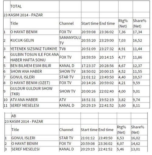 Şeref Meselesi ilk bölümünde reytinglerde çakıldı Şeref Meselesi ilk bölümünde reytinglerde çakıldı