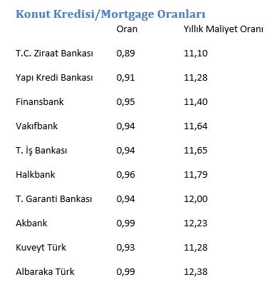 Konutta tüm zamanların rekoru kırıldı!