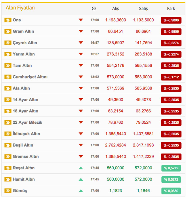 Altın, ABD verilerinin ardından sert düştü Altın, ABD verilerinin ardından sert düştü