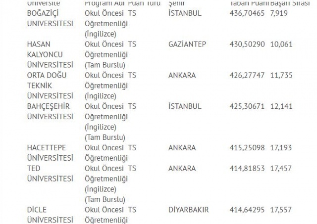 turkiye gazetesi foto galeri okul oncesi ogretmenligi taban puanlari 2018 ve okul oncesi ogretmenligi basari siralamasi 2 turkiye gazetesi foto galeri okul oncesi ogretmenligi taban puanlari 2018 ve okul oncesi ogretmenligi basari siralamasi 2